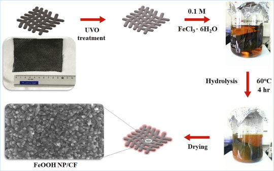 박종배 기초지원연 박사 연구팀은 열적가수분해 방법으로 60도의 낮은 온도에서 탄소섬유 직물표면에 철산화물 나노입자를 합성하는 기술을 개발했다.  기초지원연 제공